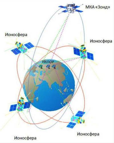 Схема работы аппаратов проекта «Ионозонд»