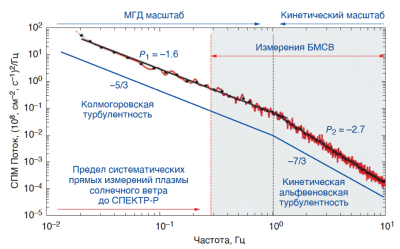Спектр турбулентных флуктуаций (зависимость мощности флуктуаций от частоты) потока ионов солнечного ветра по измерениям прибора БМСВ на спутнике «Спектр-Р». Из работы M.O. Riazantseva et al., 2015