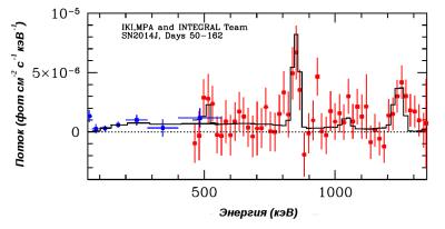 Спектр излучения сверхновой SN 2014J, измеренный гамма-спектрометром SPI обсерватории ИНТЕГРАЛ. Видны линии излучения на энергиях 511, 847 и 1238 кэВ, образующиеся при радиоактивном распаде кобальта-56, синтезированного при взрыве сверхновой. Изображение из статьи Churazov et al., 2014