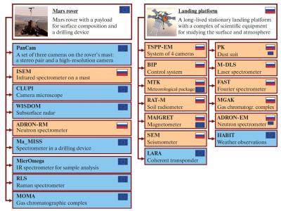 Научные приборы миссии «ЭкзоМарс-2022». Таблица