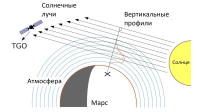 Схема наблюдений аппаратом TGO миссии «ЭкзоМарс-2016» в режиме солнечных просвечиваний. Рисунок: K. Olsen