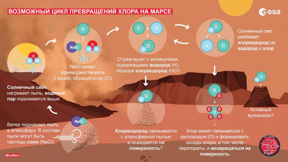 Возможный цикл превращений хлора на Марсе © ESA