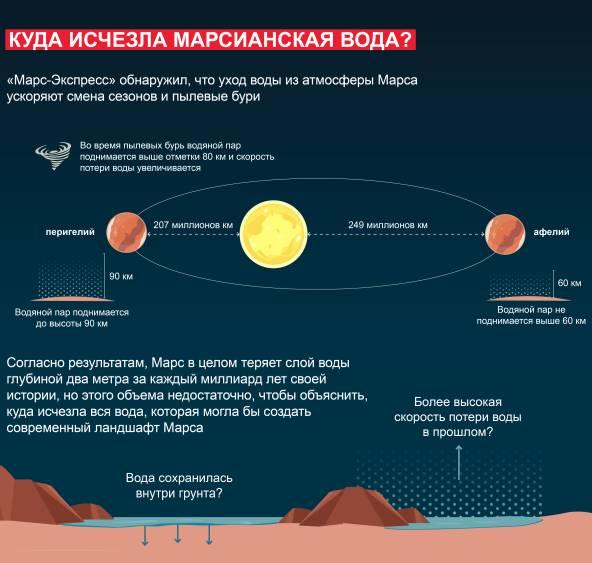 Данные, полученные КА «Марс-Экспресс» (ESA) свидетельствуют, что на темпы потери воды влияют смены времен года и пылевые бури. Тизер.