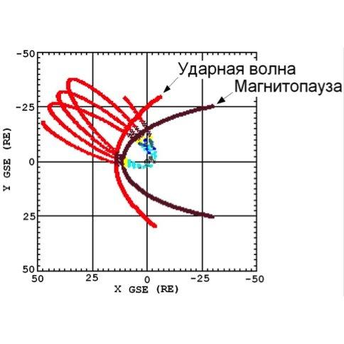 Орбита космического аппарата «Спектр-Р» относительно околоземной ударной волны и магнитопаузы