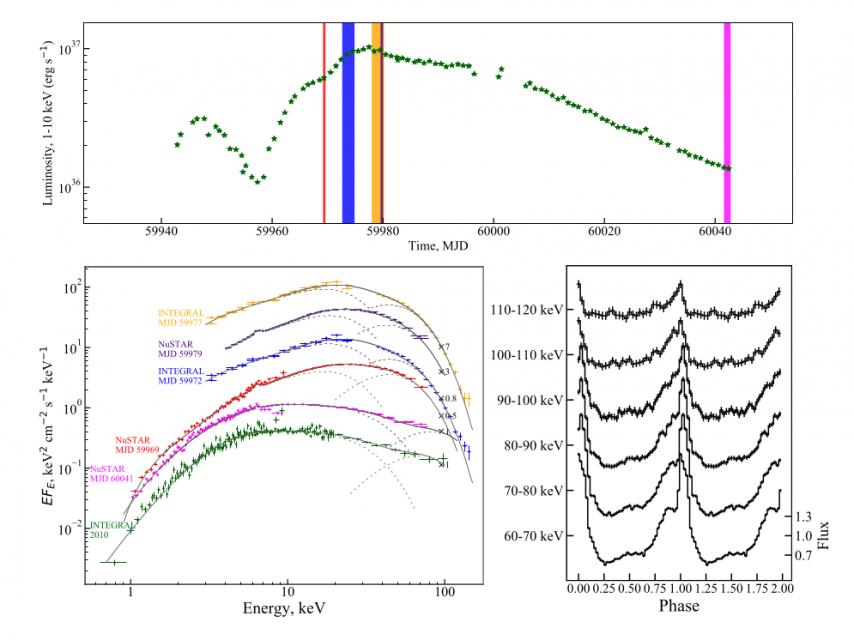 Пульсар RX J0440.9+4431, вспышка 2023 г. Источник "RX J0440.9+4431: another supercritical X-ray pulsar", Alexander Salganik, Sergey S. Tsygankov, Victor Doroshenko, Sergey V. Molkov, Alexander A. Lutovinov, Alexander A. Mushtukov & Juri Poutanen,  2023, MNRAS, submitted