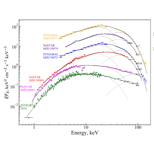 teaser Пульсар RX J0440.9+4431, вспышка 2023 г. Источник "RX J0440.9+4431: another supercritical X-ray pulsar", Alexander Salganik et al, 2023, MNRAS, submitted