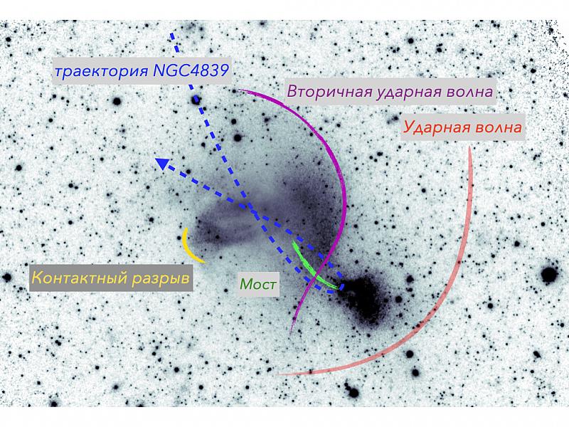 Рентгеновское изображение, в котором яркость центральной части искусственно подавлена, со схематичными обозначениями наиболее значимых структур, связанных с процессом слияния скопления с группой NGC 4839