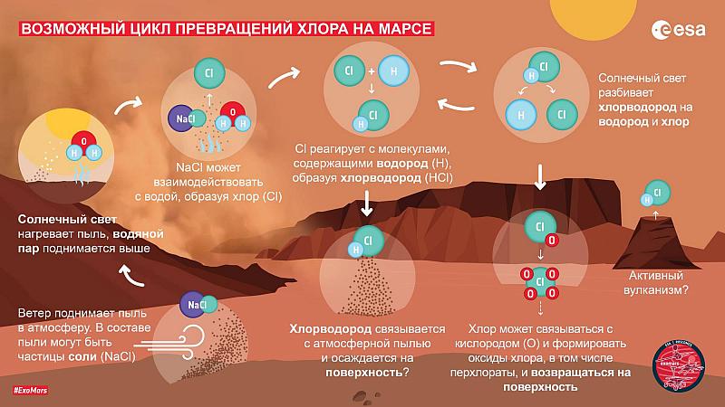 Возможный цикл превращений хлора на Марсе © ESA
