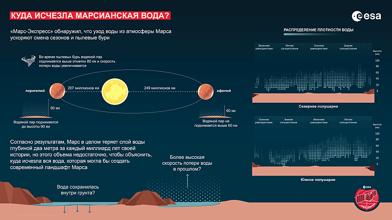Данные, полученные КА «Марс-Экспресс» (ESA) свидетельствуют, что на темпы потери воды влияют смены времен года и пылевые бури. ESA, A. Fedorova et al 2021