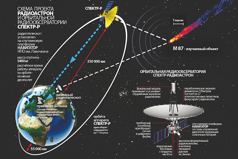 Схема формирования интерферометра со сверхдлинной базой проекта «РадиоАстрон». Изображение А. Н. Захаров, ИКИ РАН