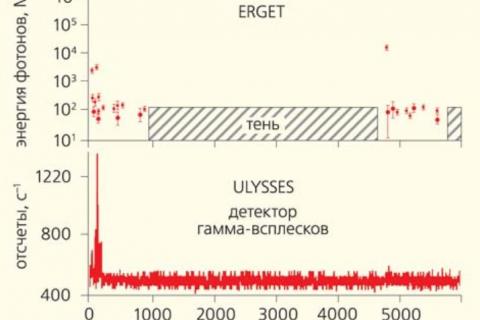 Гамма!всплеск 17 февраля 1994 г., зарегистриро! ванный гамма!телескопом высоких энергий EGRET (свер! ху) и гамма детектором низких энергий на спутнике ULYSSES (снизу)
